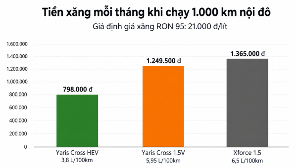 So sánh Yaris Cross và Xforce: Nên mua xe nào khi chủ yếu đi phố tại TP.HCM? 3 Biểu đồ cột so sánh tiền xăng mỗi tháng của Yaris Cross HEV, Yaris Cross xăng và Mitsubishi Xforce khi chạy 1000 km nội đô