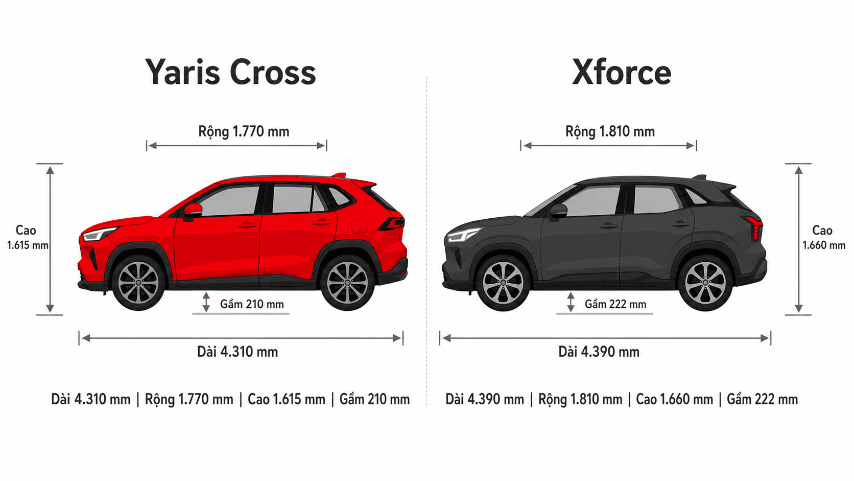 So sánh Yaris Cross và Xforce: Nên mua xe nào khi chủ yếu đi phố tại TP.HCM? 2 Biểu đồ so sánh kích thước dài rộng cao và khoảng sáng gầm Toyota Yaris Cross và Mitsubishi Xforce